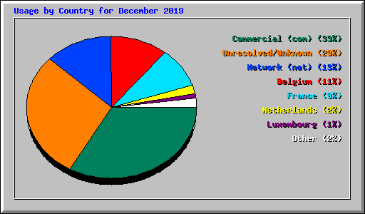 Usage by Country for December 2019