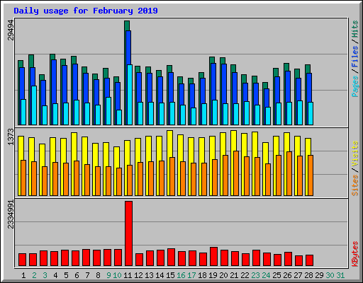 Daily usage for February 2019