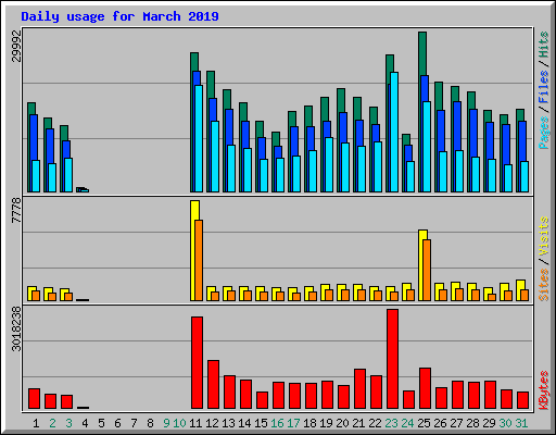 Daily usage for March 2019