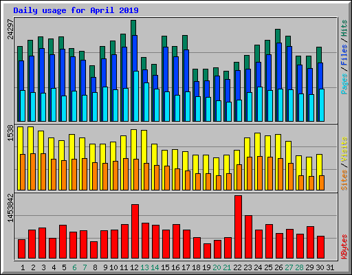 Daily usage for April 2019