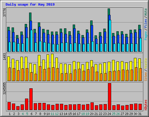 Daily usage for May 2019