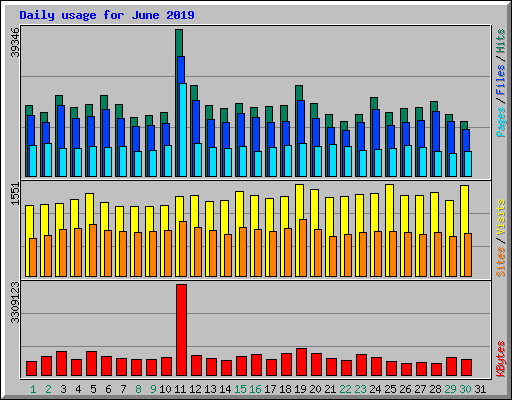 Daily usage for June 2019