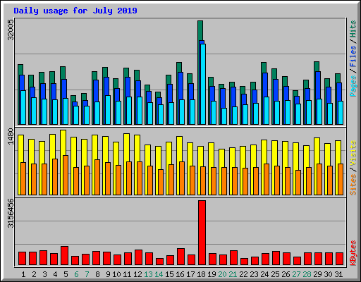 Daily usage for July 2019