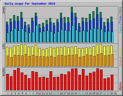 Daily usage for September 2019