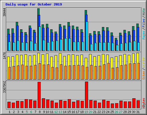 Daily usage for October 2019