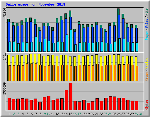 Daily usage for November 2019