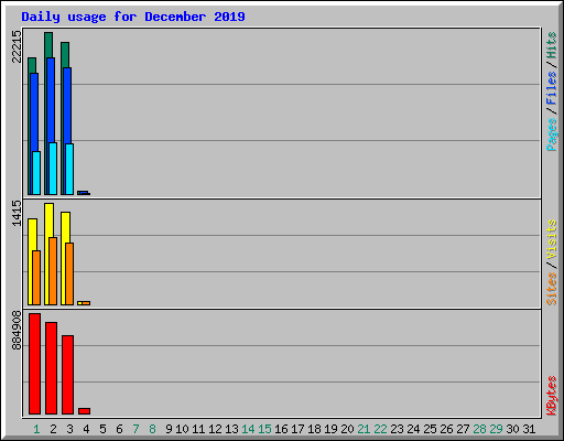 Daily usage for December 2019