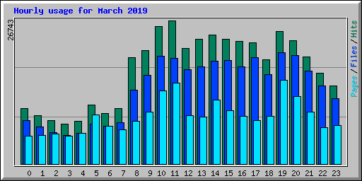 Hourly usage for March 2019