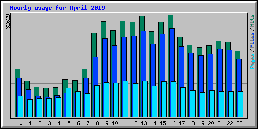 Hourly usage for April 2019