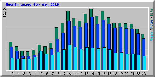 Hourly usage for May 2019