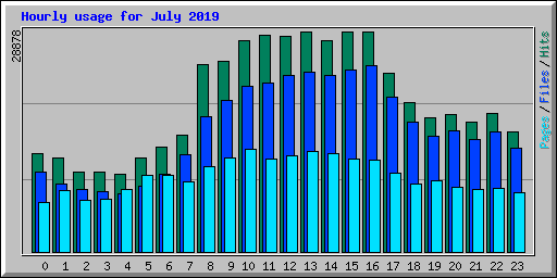 Hourly usage for July 2019