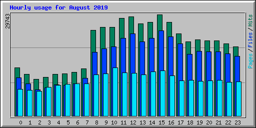 Hourly usage for August 2019