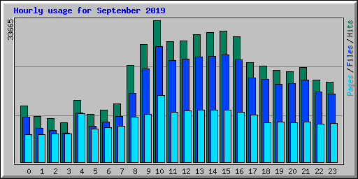 Hourly usage for September 2019