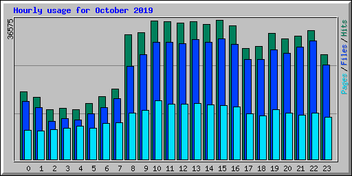 Hourly usage for October 2019