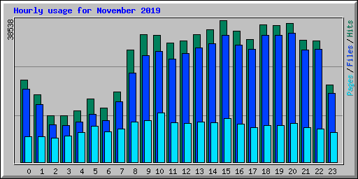Hourly usage for November 2019
