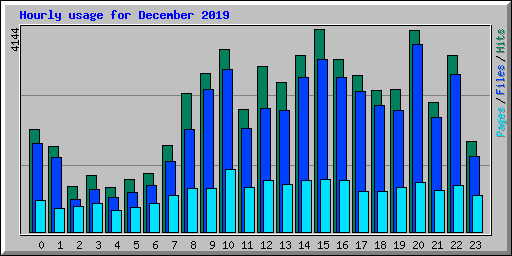 Hourly usage for December 2019