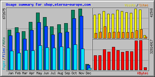 Usage summary for shop.eterna-europe.com